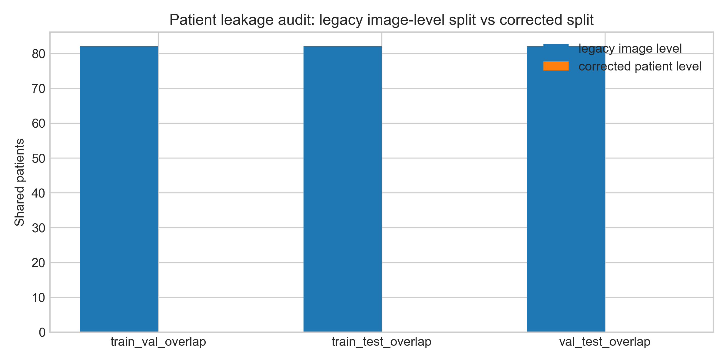 Leakage evidence that motivates the patient-level protocol.