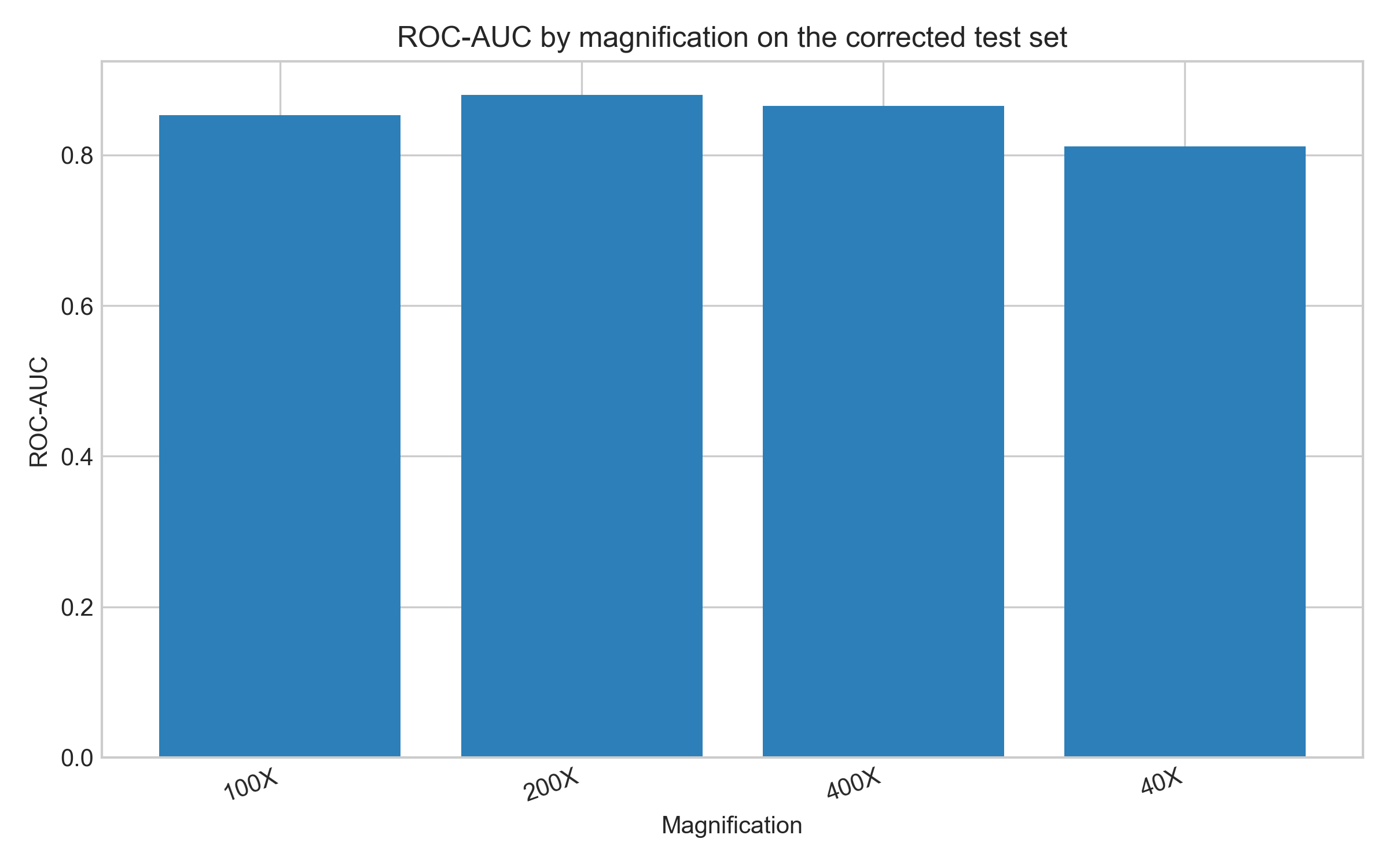 Magnification-specific ROC/AUC view for the image branch.