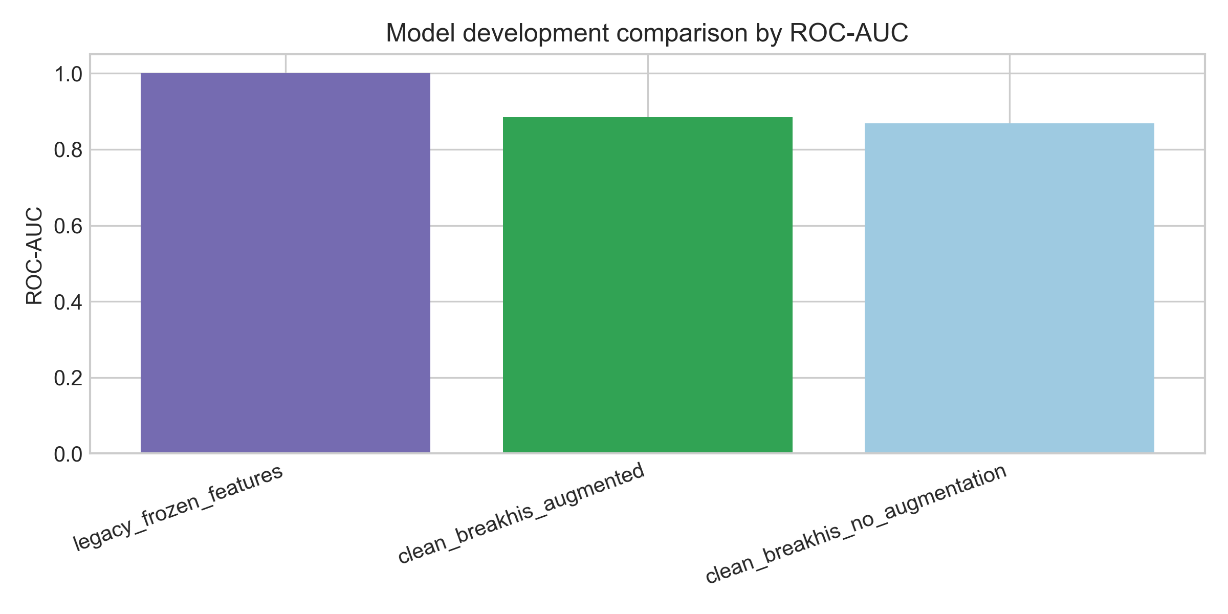 Comparison of the image-model development runs.