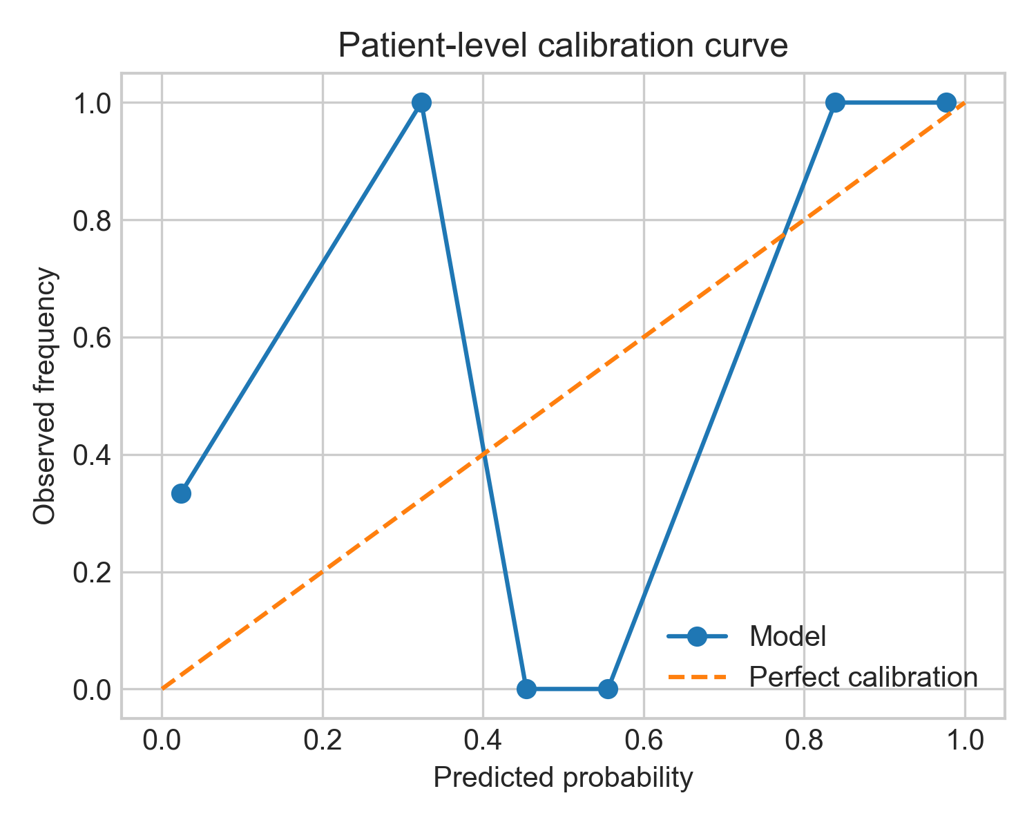 Calibration plot for the patient-level model.