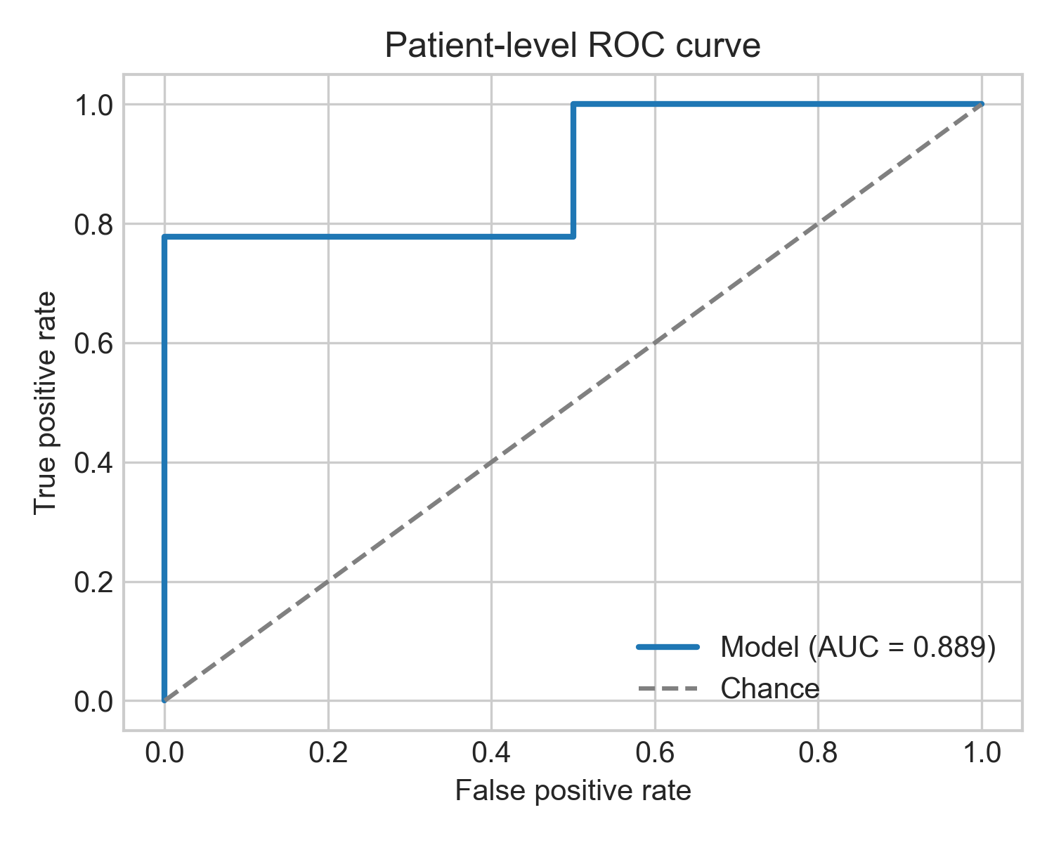 Patient-level ROC curve for the image branch.