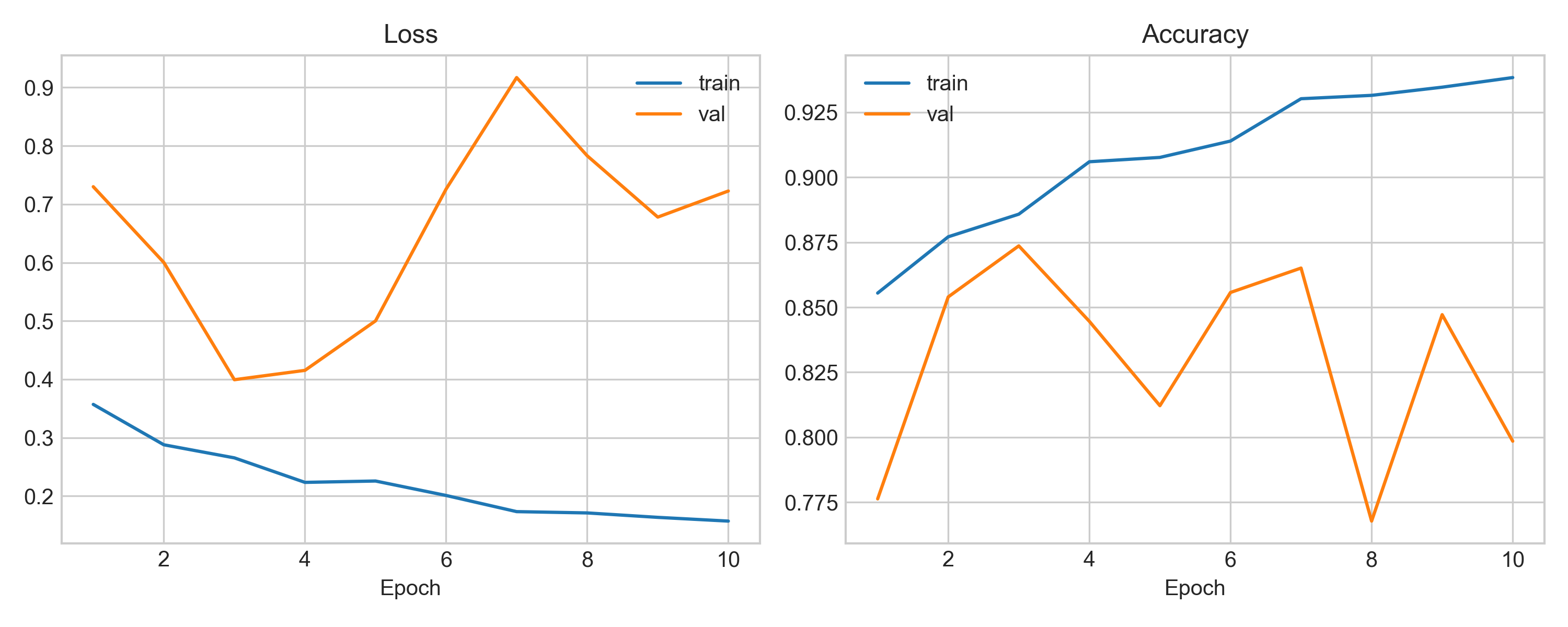 Training history for one development run in the final pipeline.