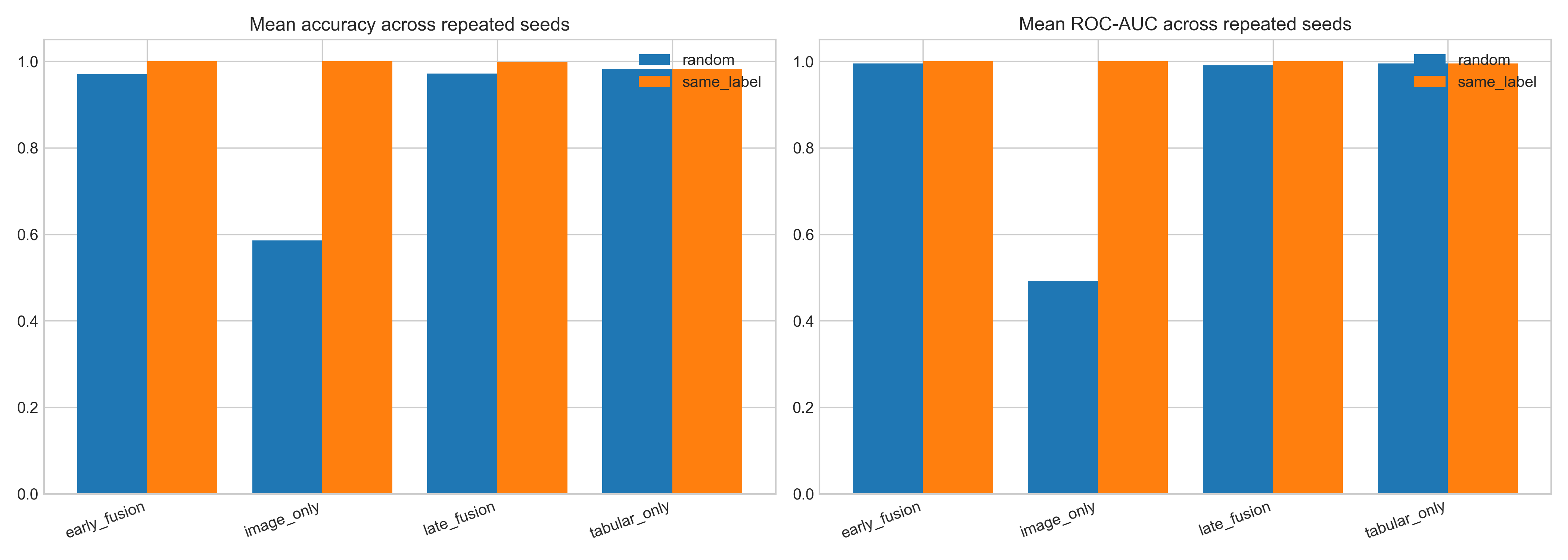 Comparison of synthetic fusion experiment families across pairing strategies.