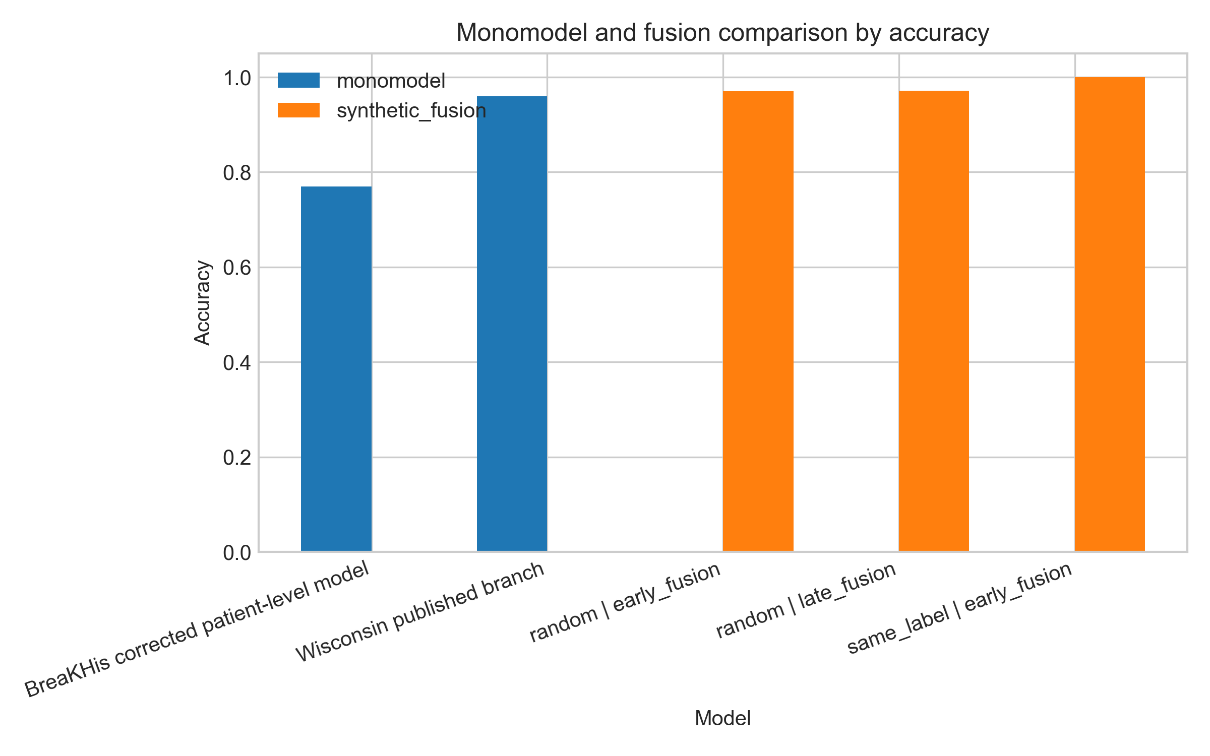 High-level accuracy comparison between the model families.