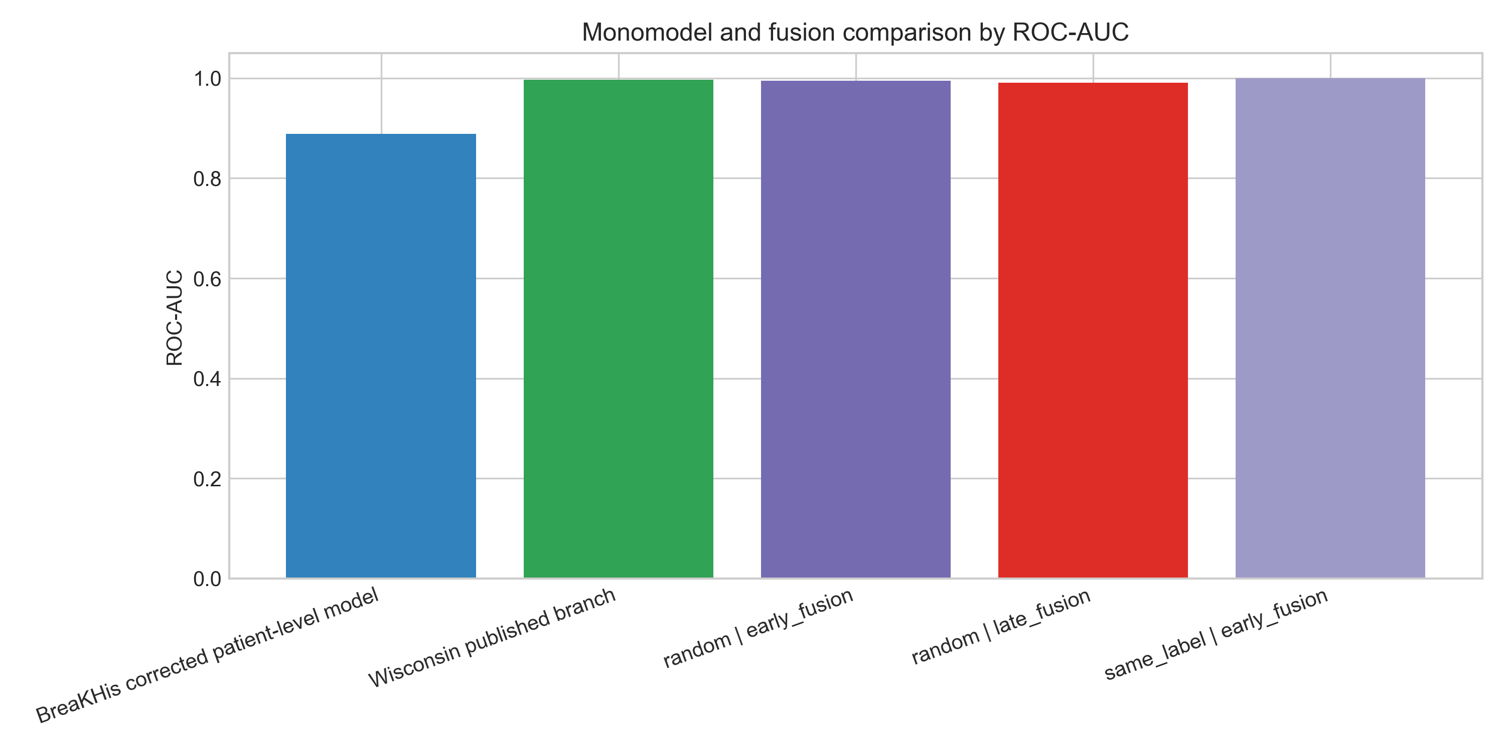 ROC/AUC comparison across unimodal and exploratory synthetic-fusion branches.